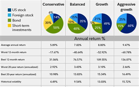 But they have put a lot into ponds and some mutual funds with historical low returns. . Aggressive 401k strategy reddit